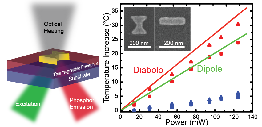 Thermoplasmonic